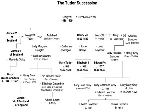 tudor reign|tudor succession chart.